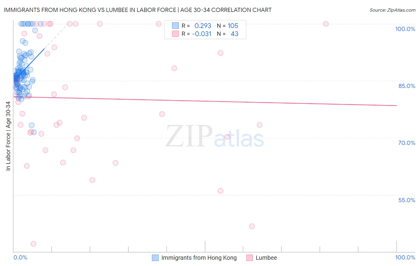 Immigrants from Hong Kong vs Lumbee In Labor Force | Age 30-34
