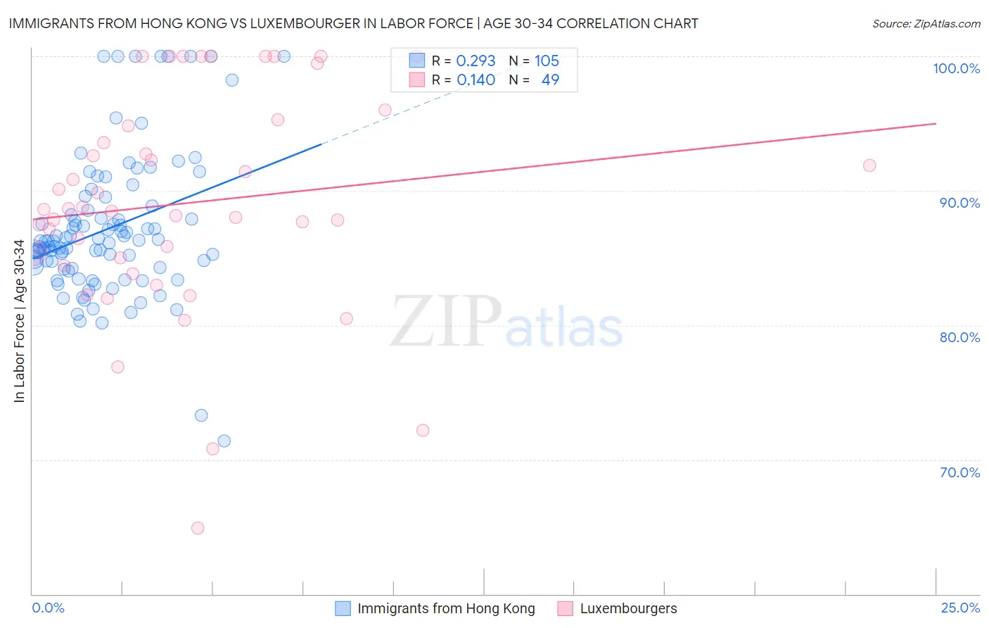 Immigrants from Hong Kong vs Luxembourger In Labor Force | Age 30-34