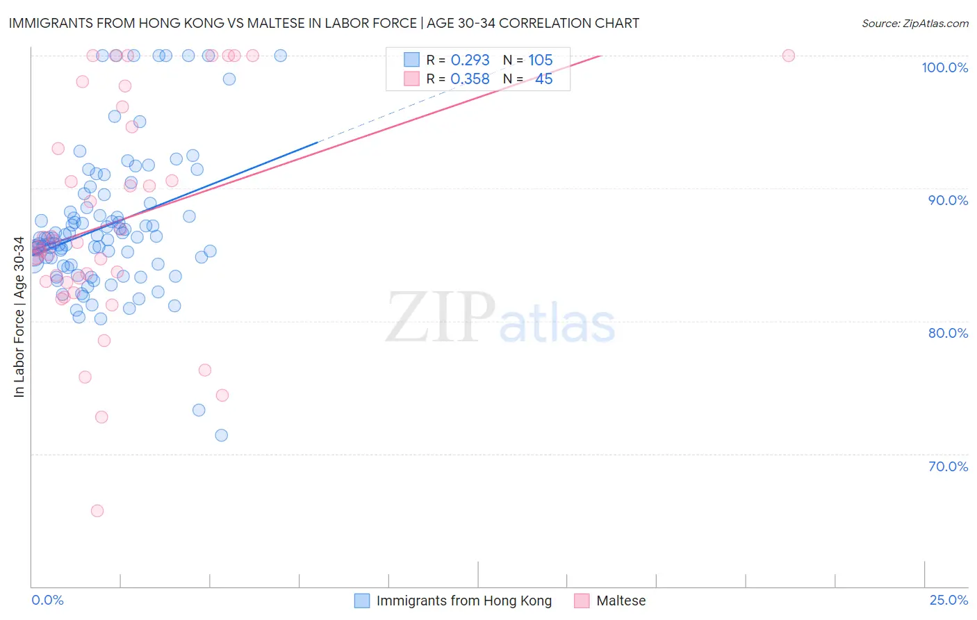 Immigrants from Hong Kong vs Maltese In Labor Force | Age 30-34