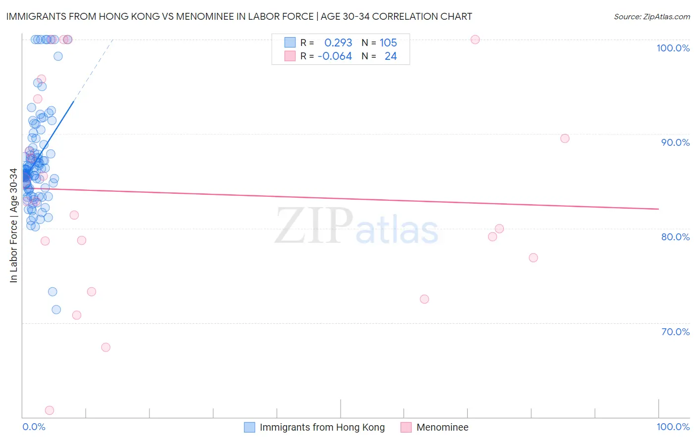 Immigrants from Hong Kong vs Menominee In Labor Force | Age 30-34