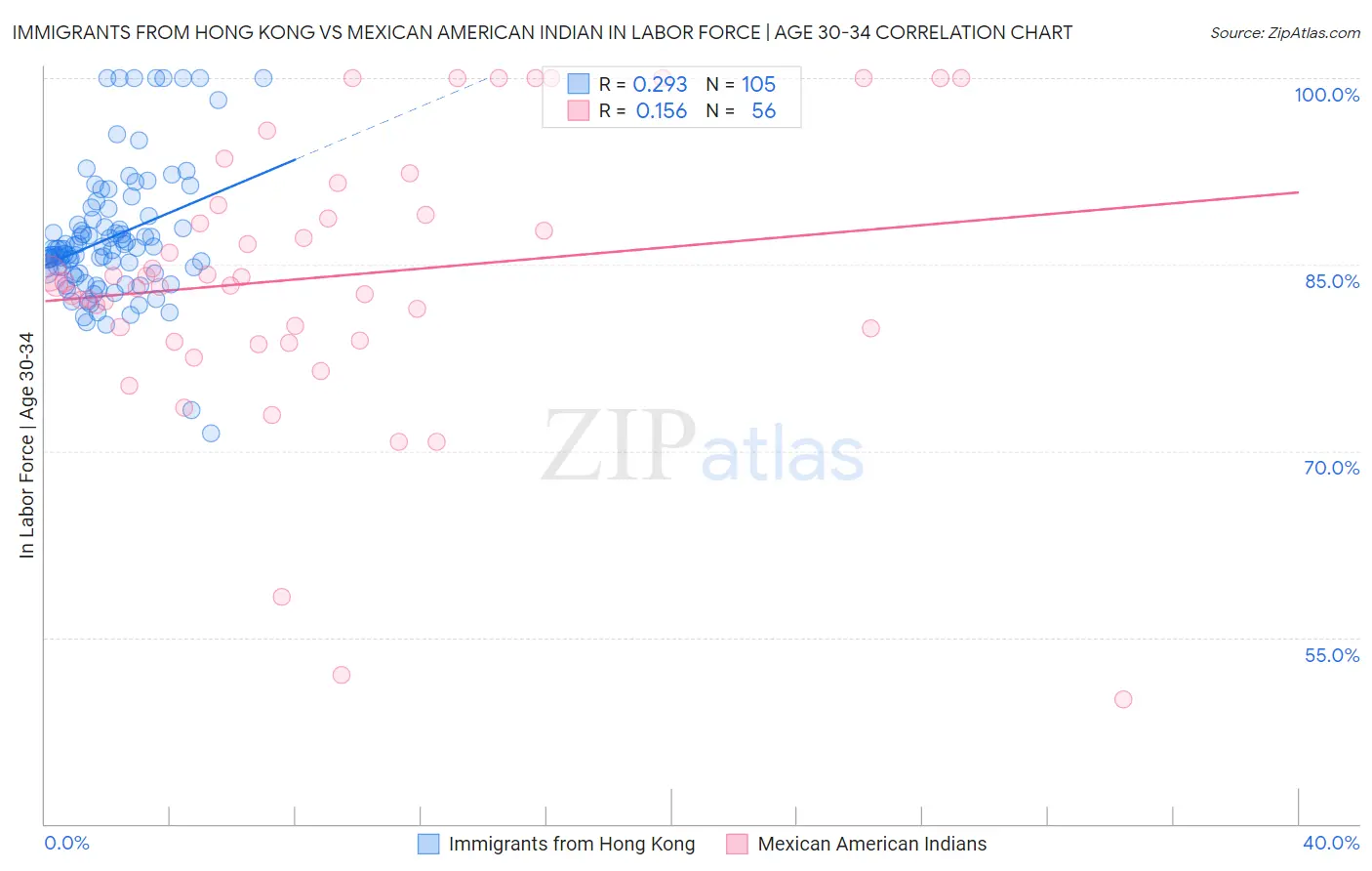 Immigrants from Hong Kong vs Mexican American Indian In Labor Force | Age 30-34