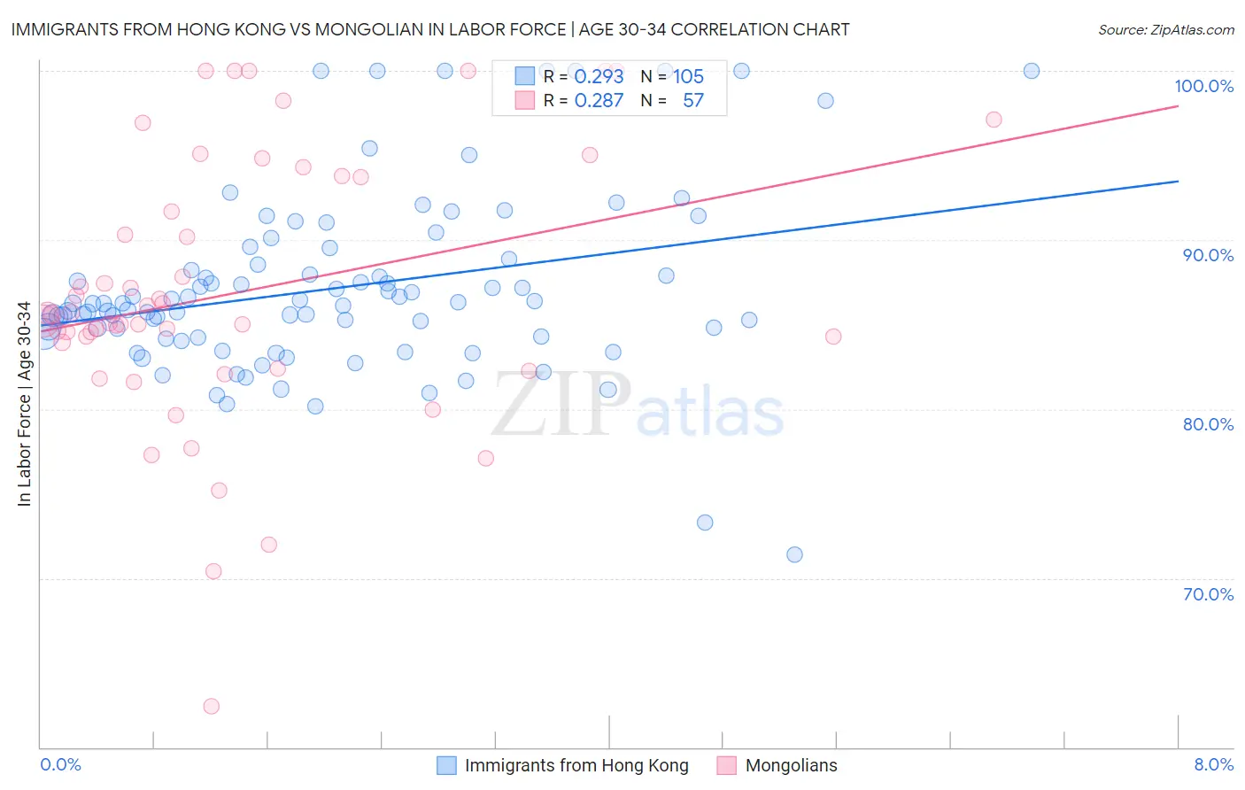 Immigrants from Hong Kong vs Mongolian In Labor Force | Age 30-34