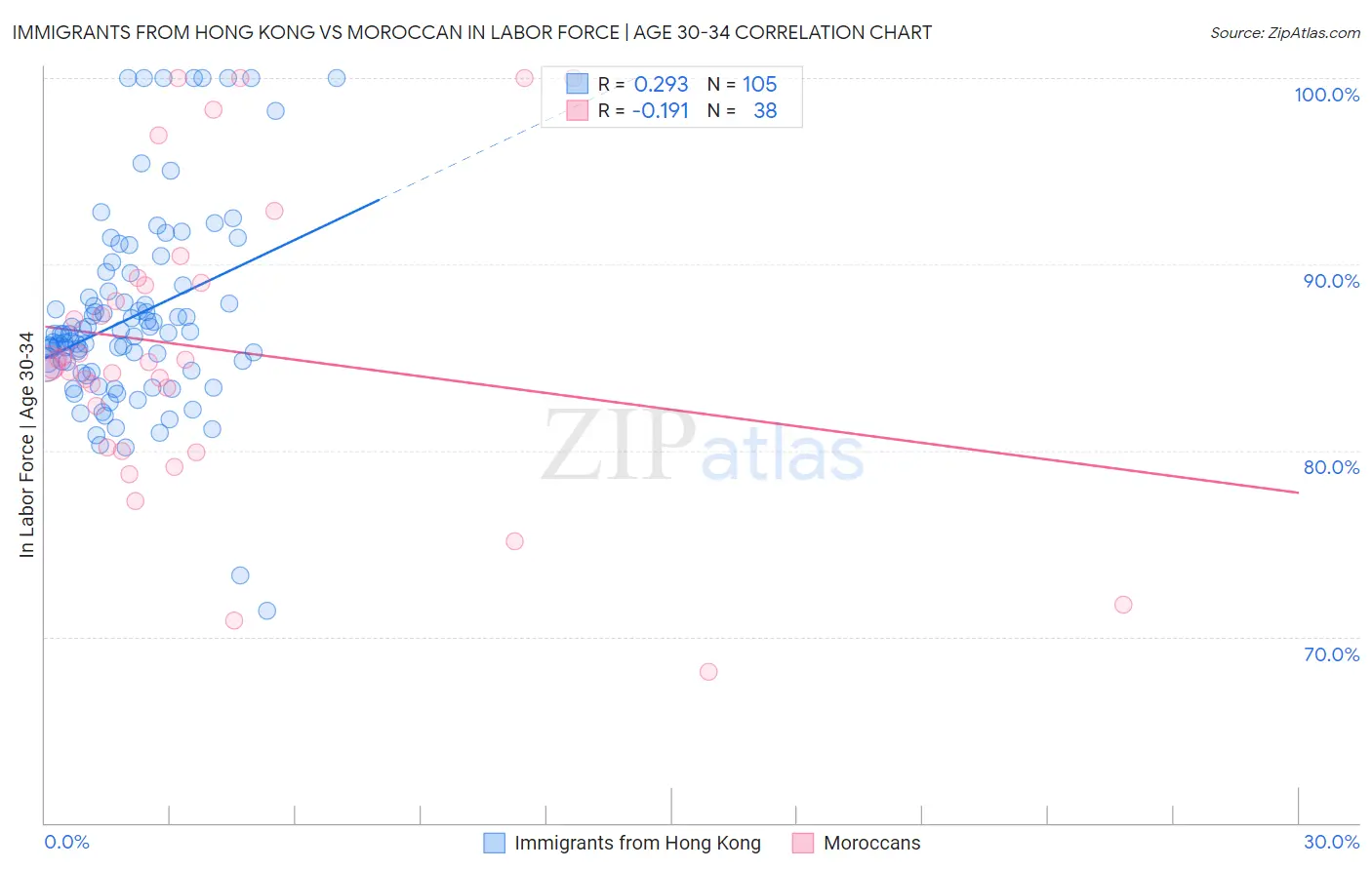 Immigrants from Hong Kong vs Moroccan In Labor Force | Age 30-34