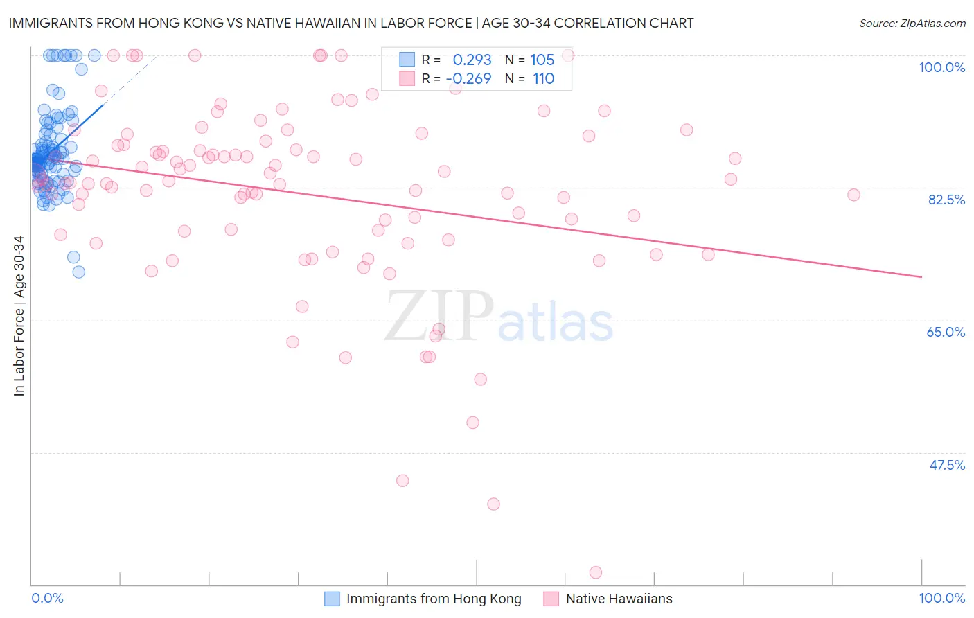 Immigrants from Hong Kong vs Native Hawaiian In Labor Force | Age 30-34