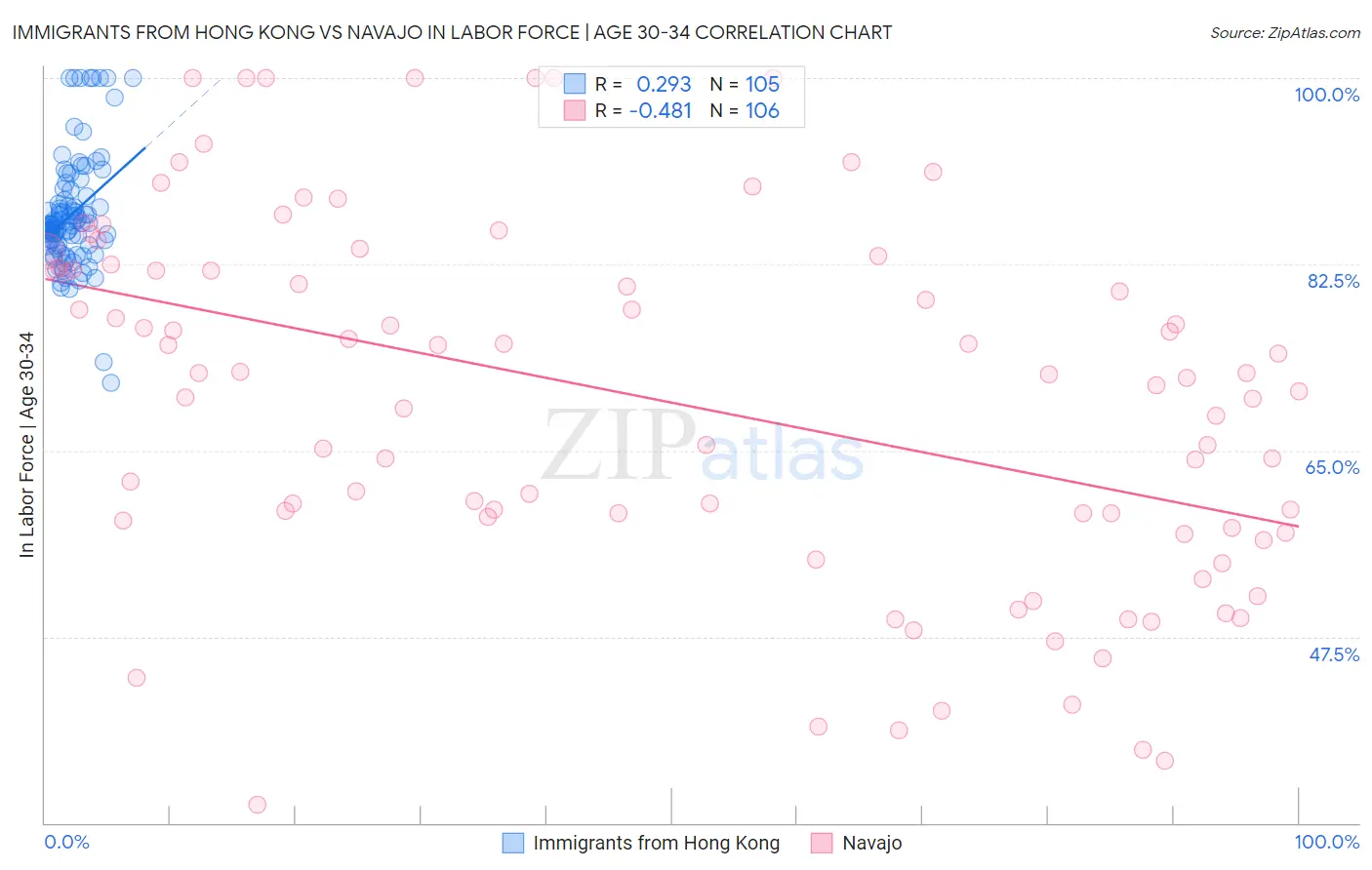 Immigrants from Hong Kong vs Navajo In Labor Force | Age 30-34