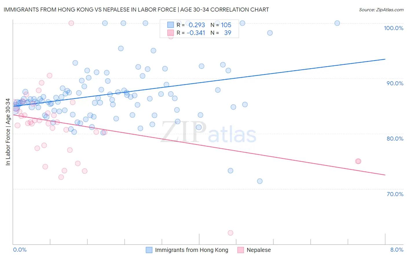 Immigrants from Hong Kong vs Nepalese In Labor Force | Age 30-34