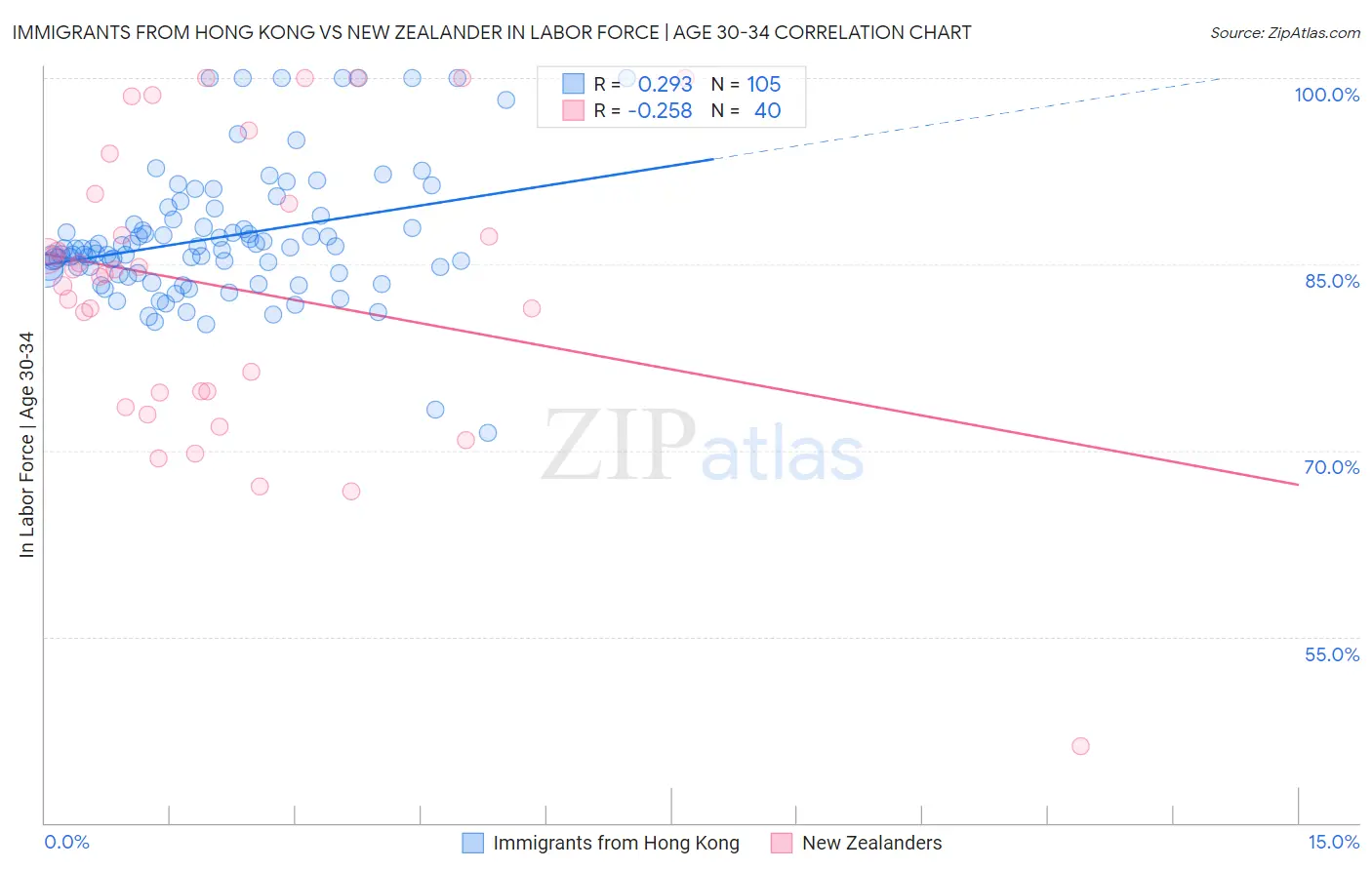 Immigrants from Hong Kong vs New Zealander In Labor Force | Age 30-34