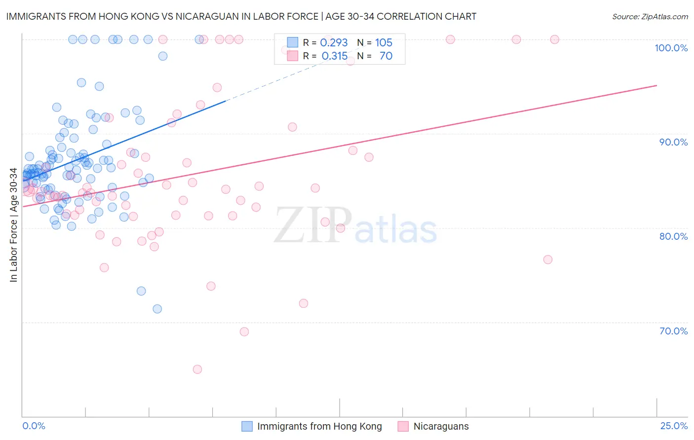 Immigrants from Hong Kong vs Nicaraguan In Labor Force | Age 30-34