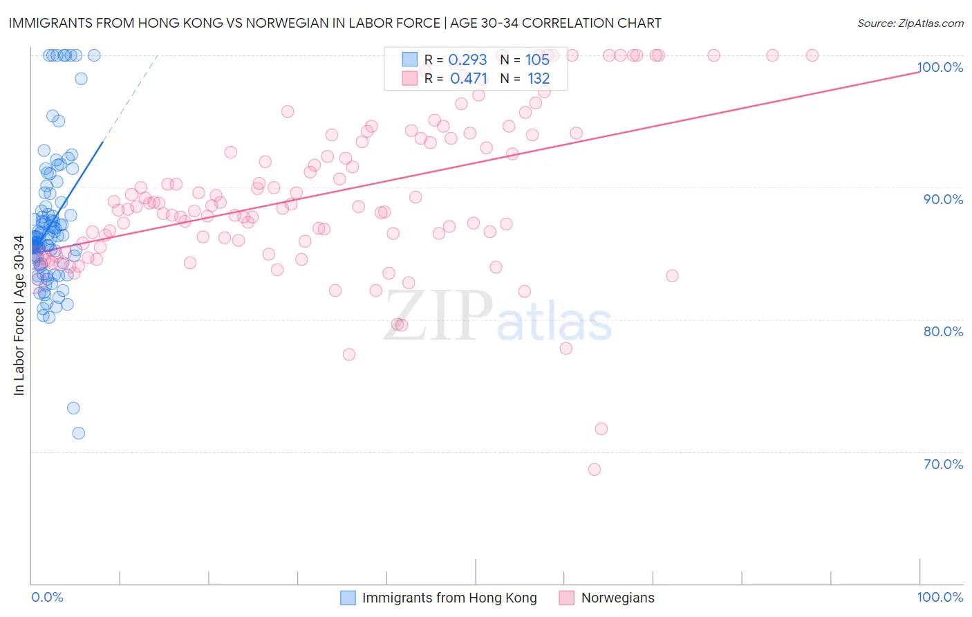 Immigrants from Hong Kong vs Norwegian In Labor Force | Age 30-34