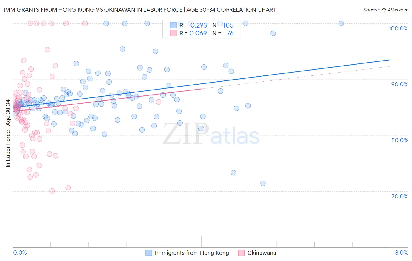 Immigrants from Hong Kong vs Okinawan In Labor Force | Age 30-34
