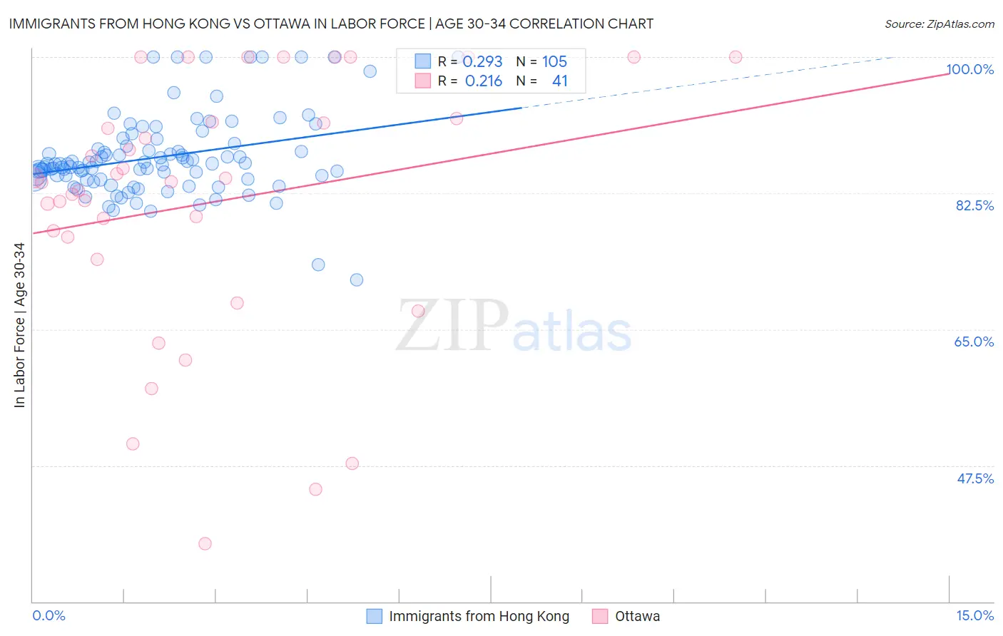 Immigrants from Hong Kong vs Ottawa In Labor Force | Age 30-34