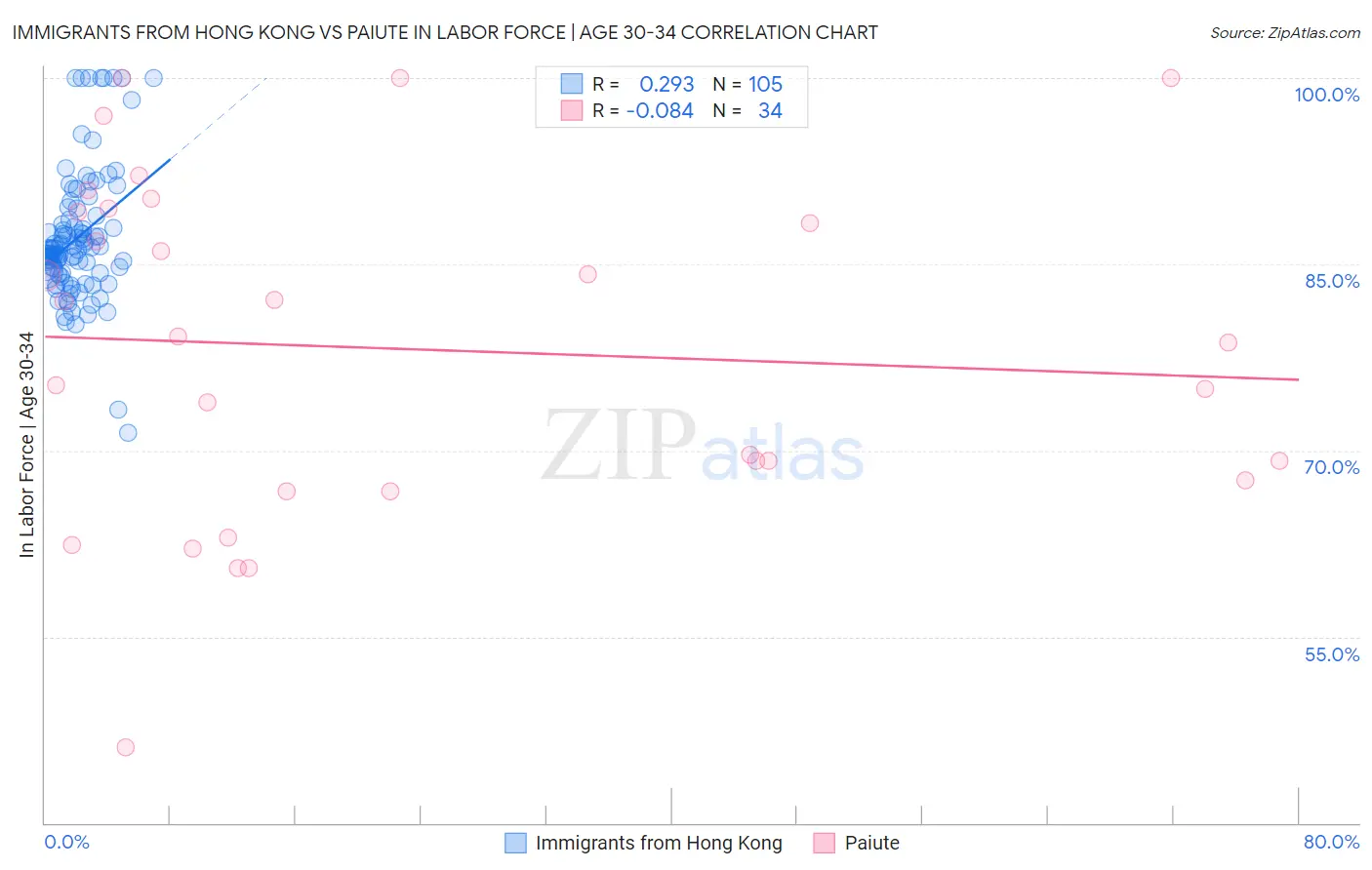 Immigrants from Hong Kong vs Paiute In Labor Force | Age 30-34