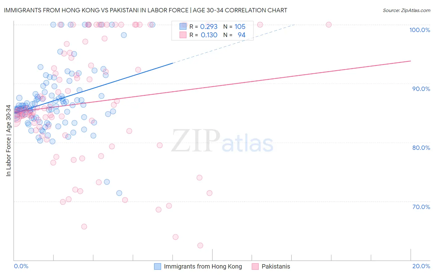 Immigrants from Hong Kong vs Pakistani In Labor Force | Age 30-34