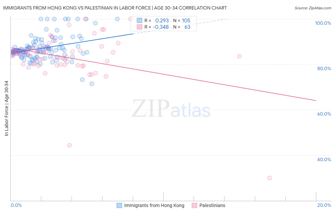 Immigrants from Hong Kong vs Palestinian In Labor Force | Age 30-34
