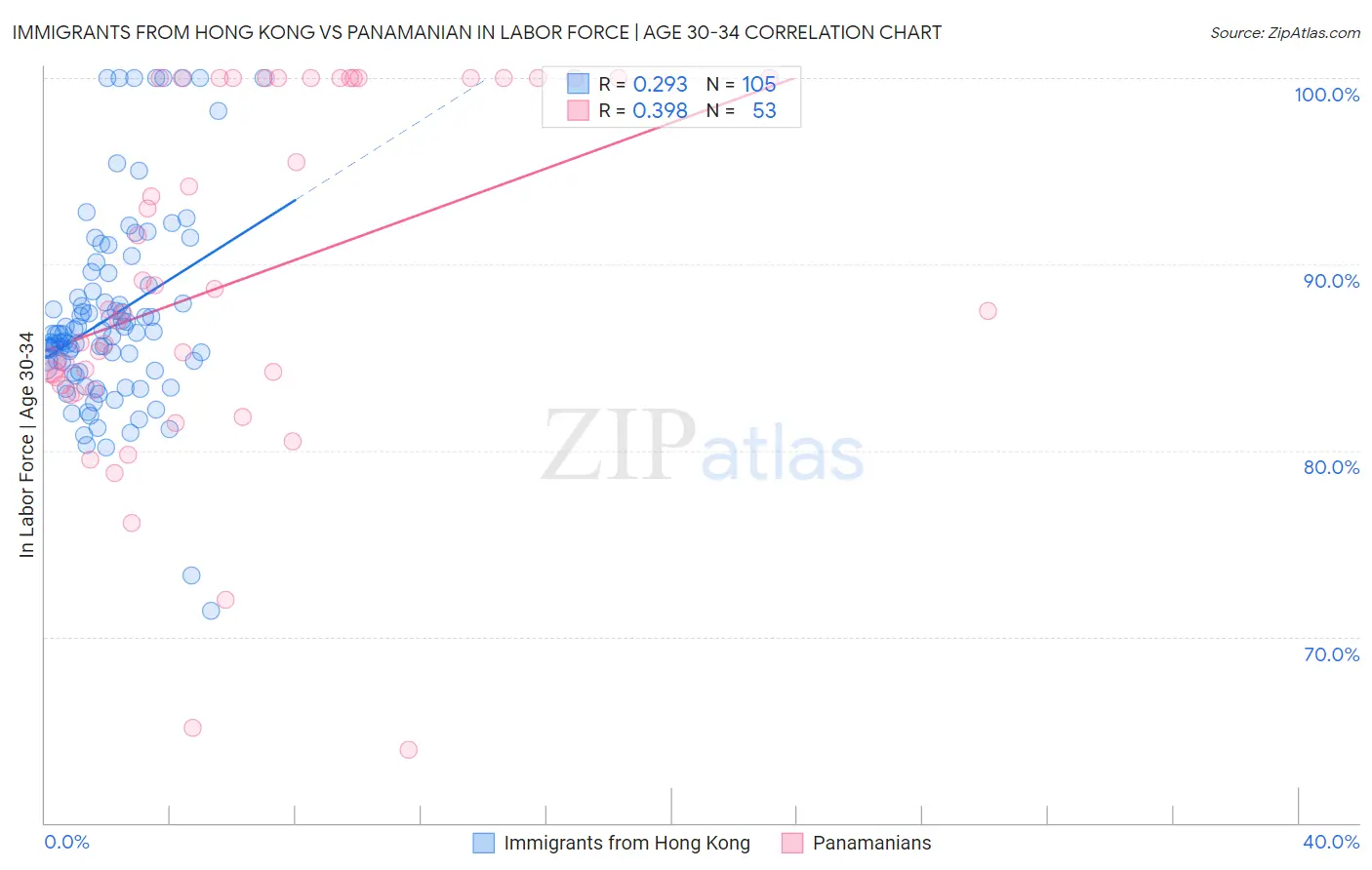 Immigrants from Hong Kong vs Panamanian In Labor Force | Age 30-34