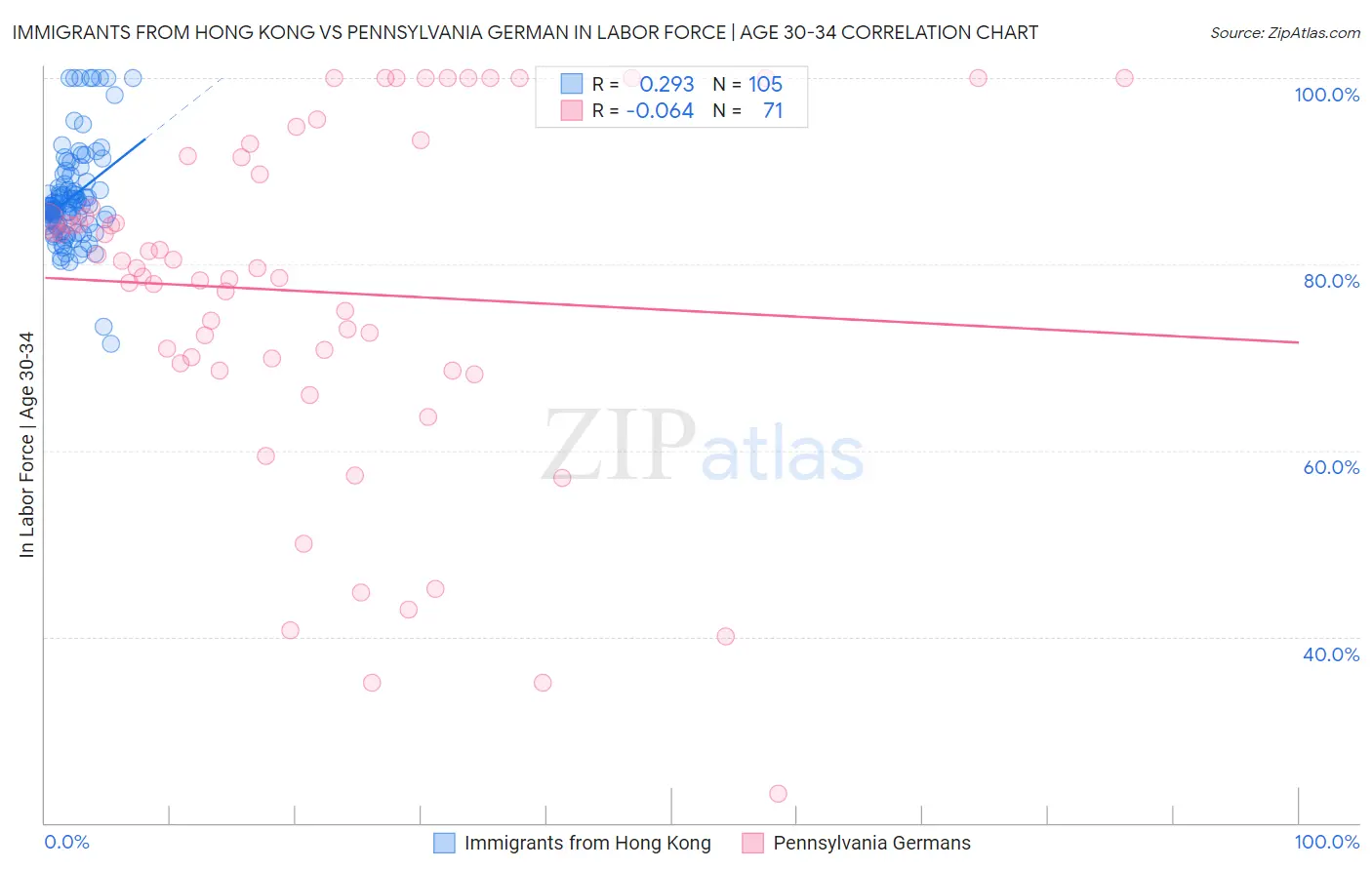 Immigrants from Hong Kong vs Pennsylvania German In Labor Force | Age 30-34