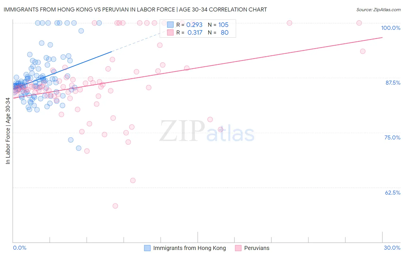 Immigrants from Hong Kong vs Peruvian In Labor Force | Age 30-34