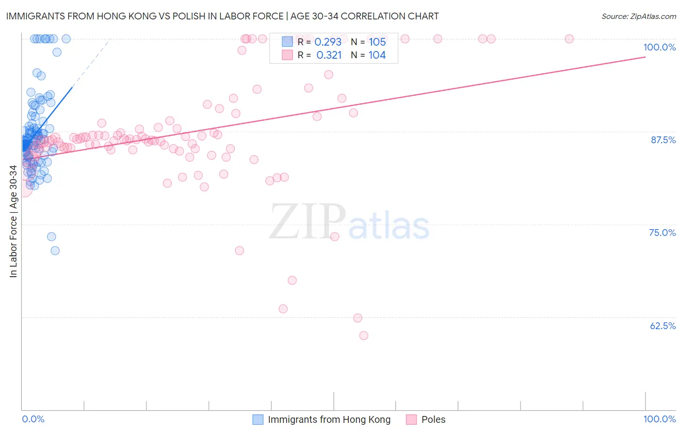 Immigrants from Hong Kong vs Polish In Labor Force | Age 30-34