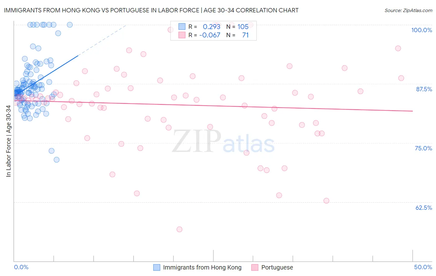 Immigrants from Hong Kong vs Portuguese In Labor Force | Age 30-34