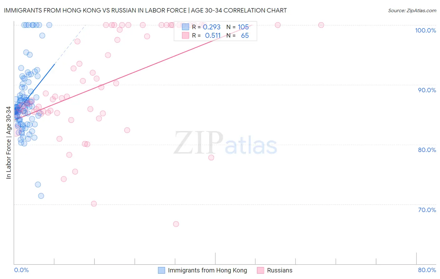 Immigrants from Hong Kong vs Russian In Labor Force | Age 30-34