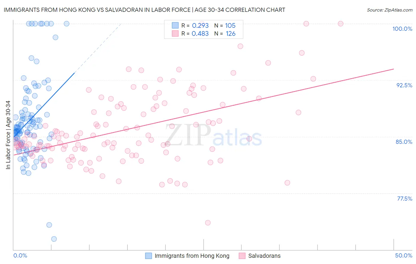Immigrants from Hong Kong vs Salvadoran In Labor Force | Age 30-34