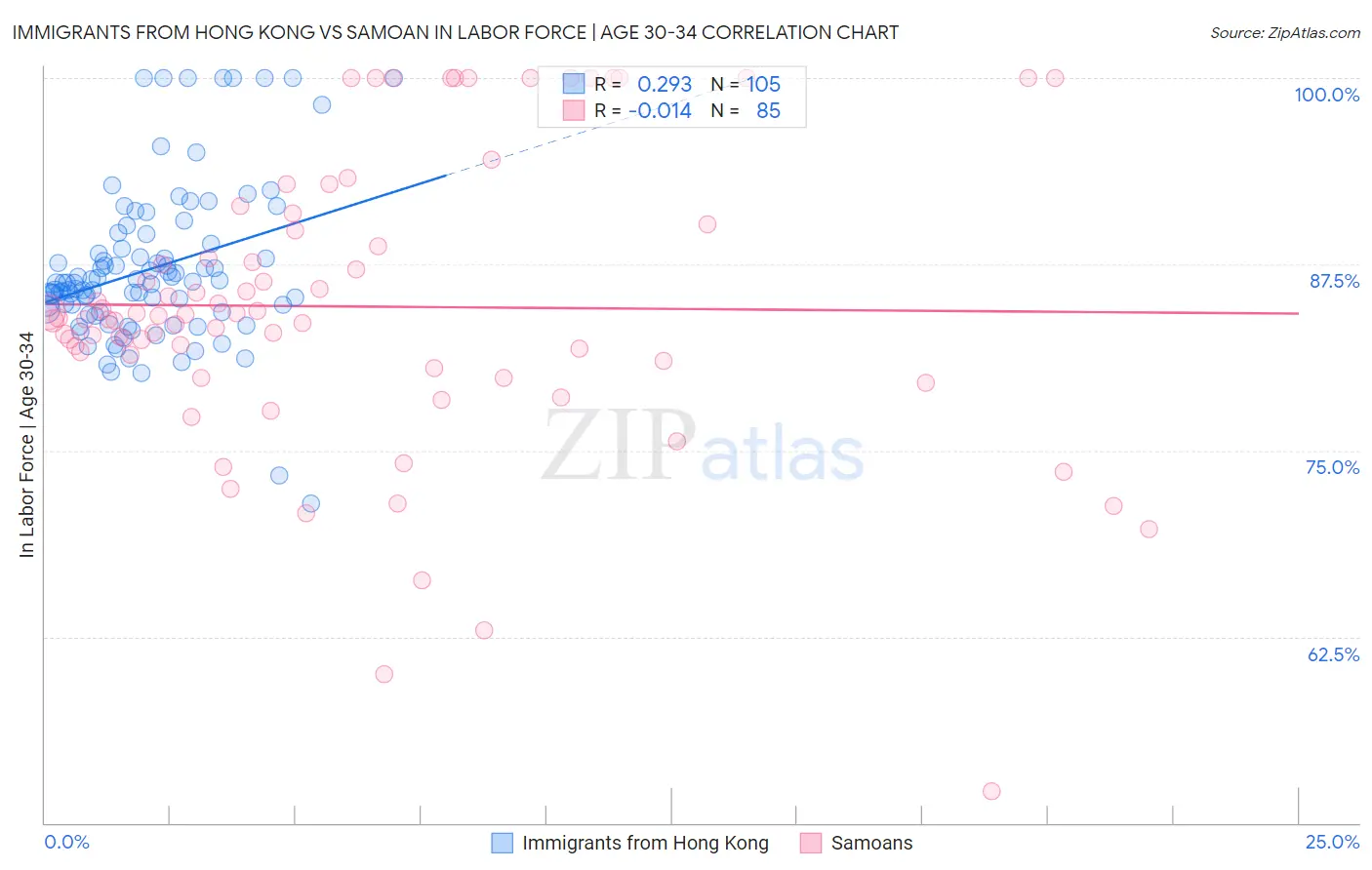 Immigrants from Hong Kong vs Samoan In Labor Force | Age 30-34