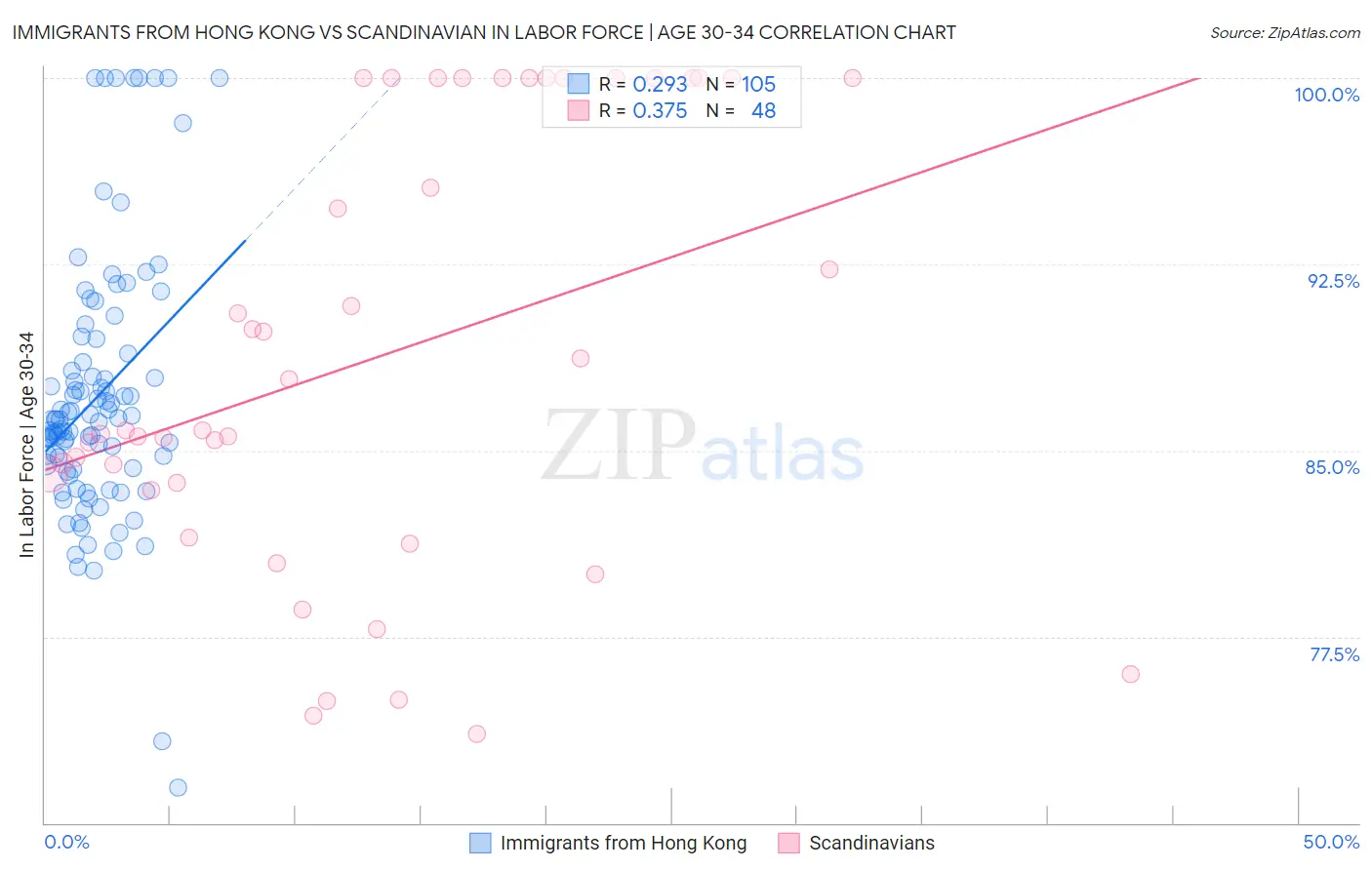 Immigrants from Hong Kong vs Scandinavian In Labor Force | Age 30-34