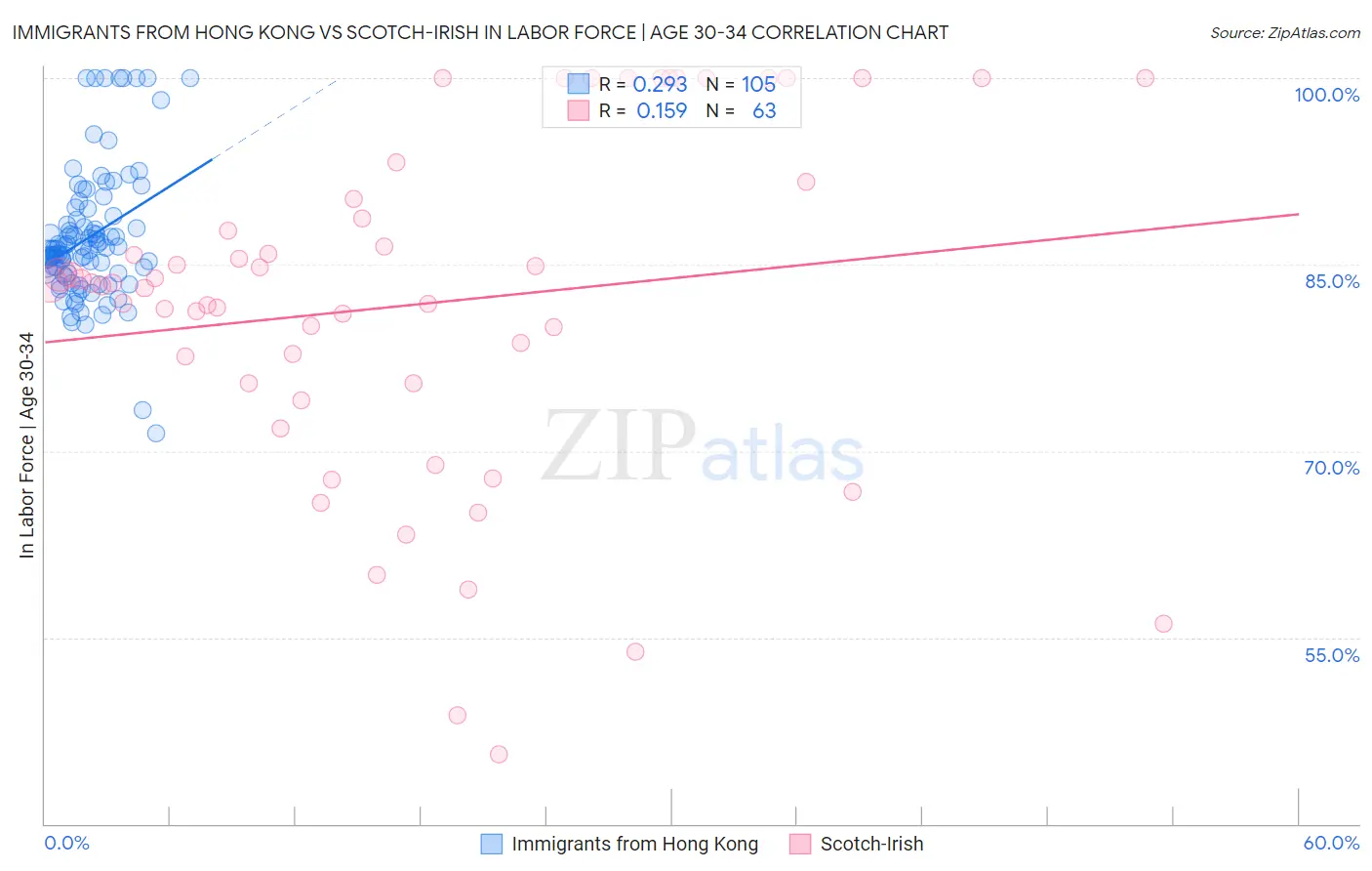 Immigrants from Hong Kong vs Scotch-Irish In Labor Force | Age 30-34
