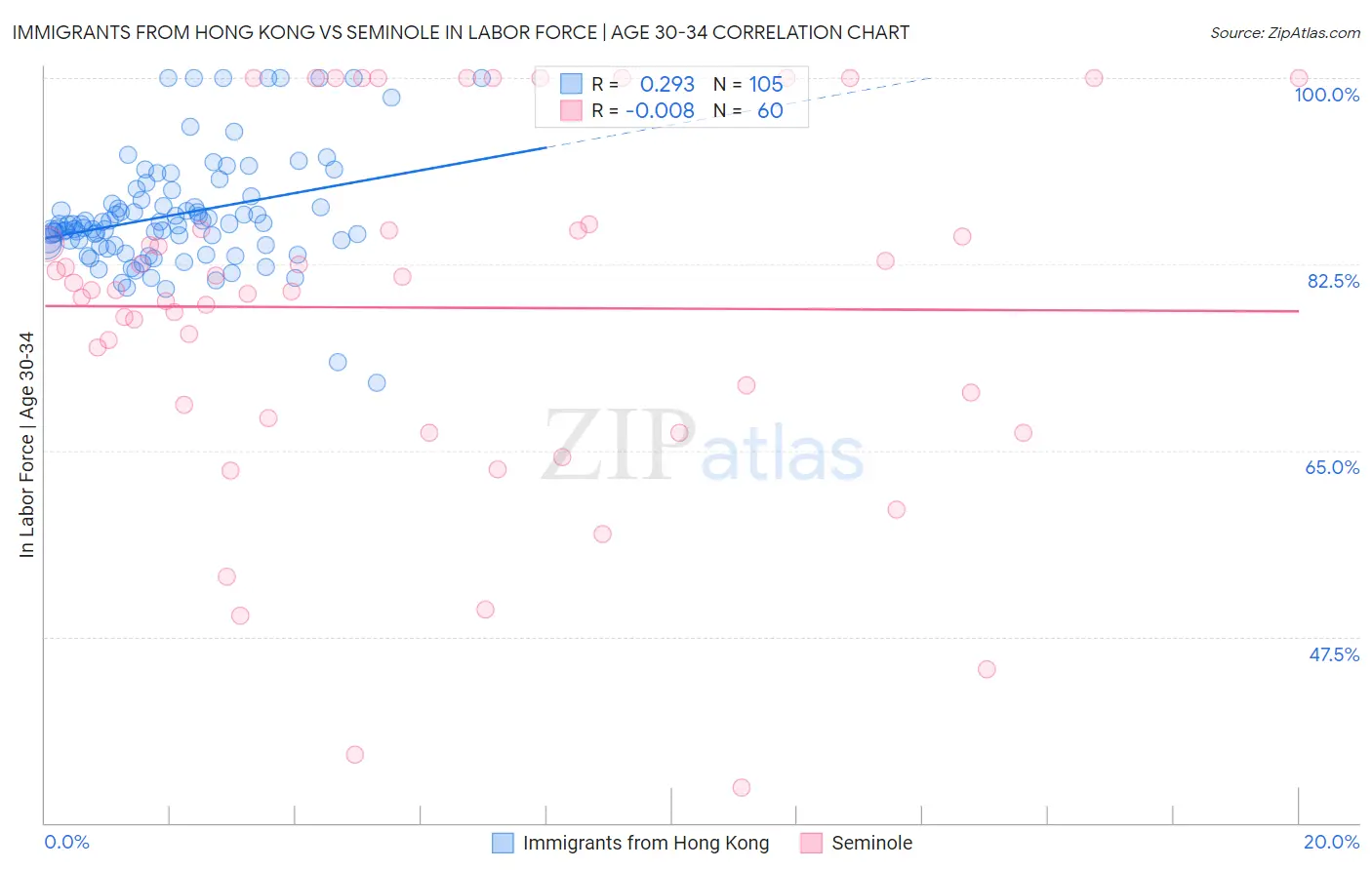 Immigrants from Hong Kong vs Seminole In Labor Force | Age 30-34