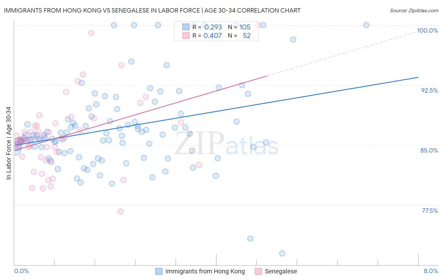 Immigrants from Hong Kong vs Senegalese In Labor Force | Age 30-34