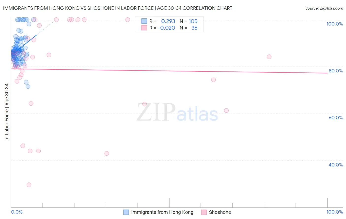 Immigrants from Hong Kong vs Shoshone In Labor Force | Age 30-34
