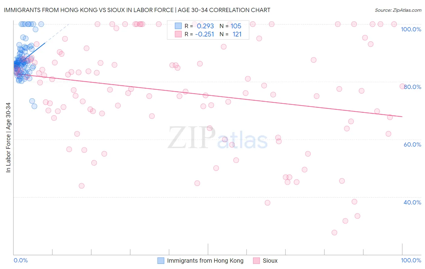 Immigrants from Hong Kong vs Sioux In Labor Force | Age 30-34