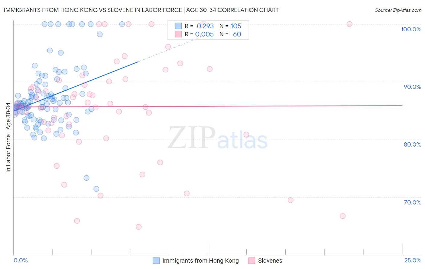 Immigrants from Hong Kong vs Slovene In Labor Force | Age 30-34