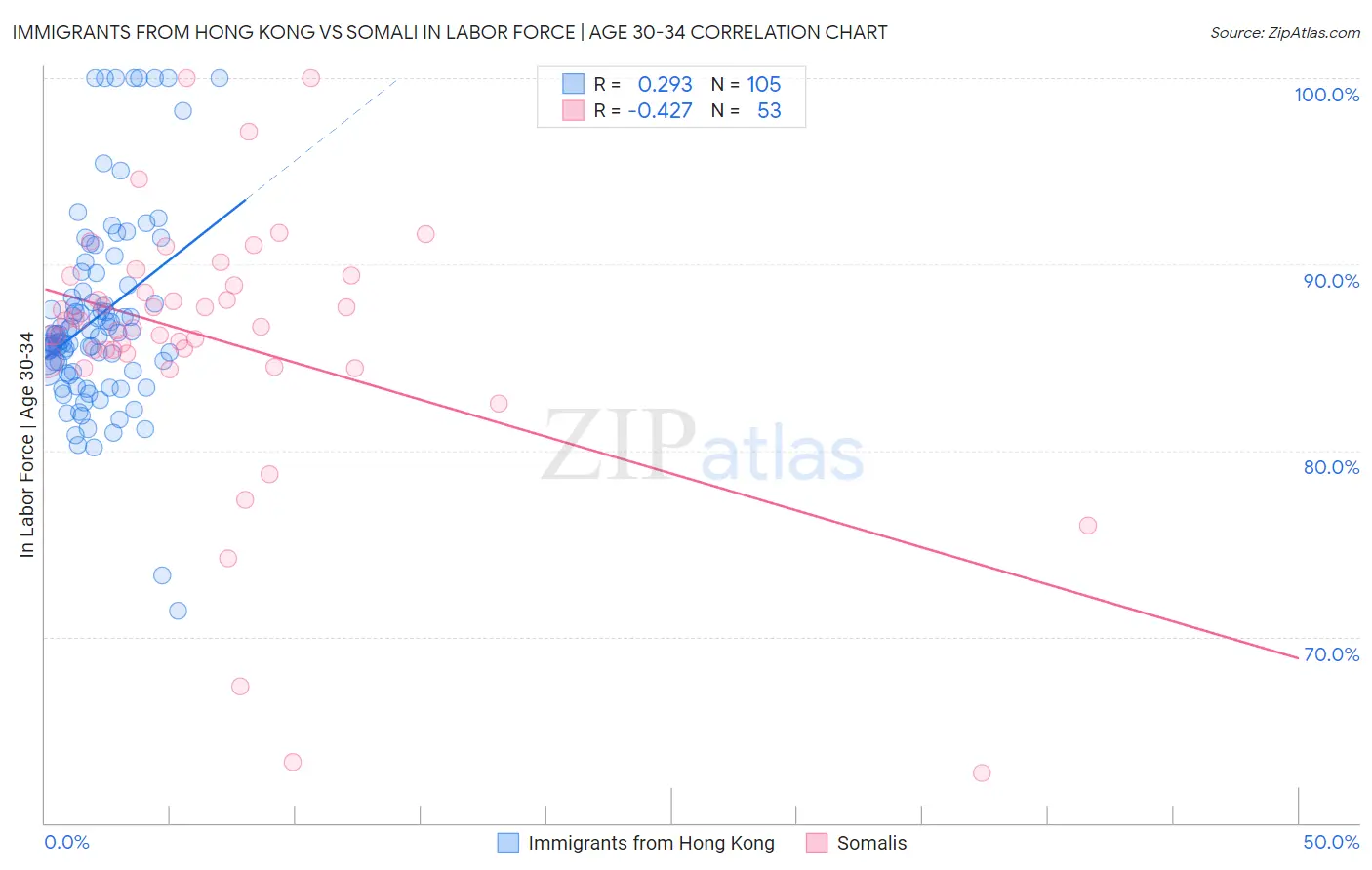 Immigrants from Hong Kong vs Somali In Labor Force | Age 30-34