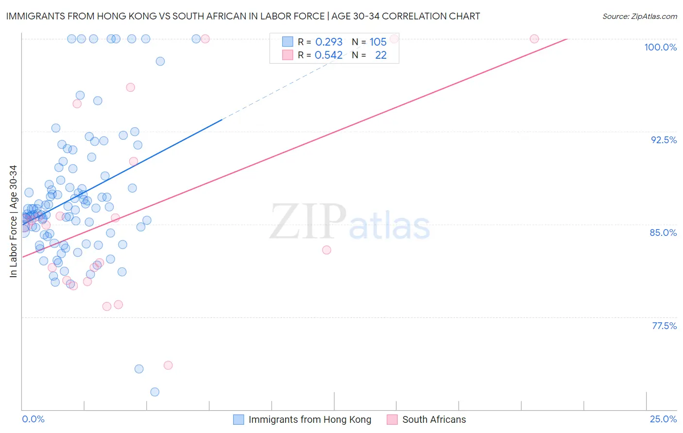 Immigrants from Hong Kong vs South African In Labor Force | Age 30-34