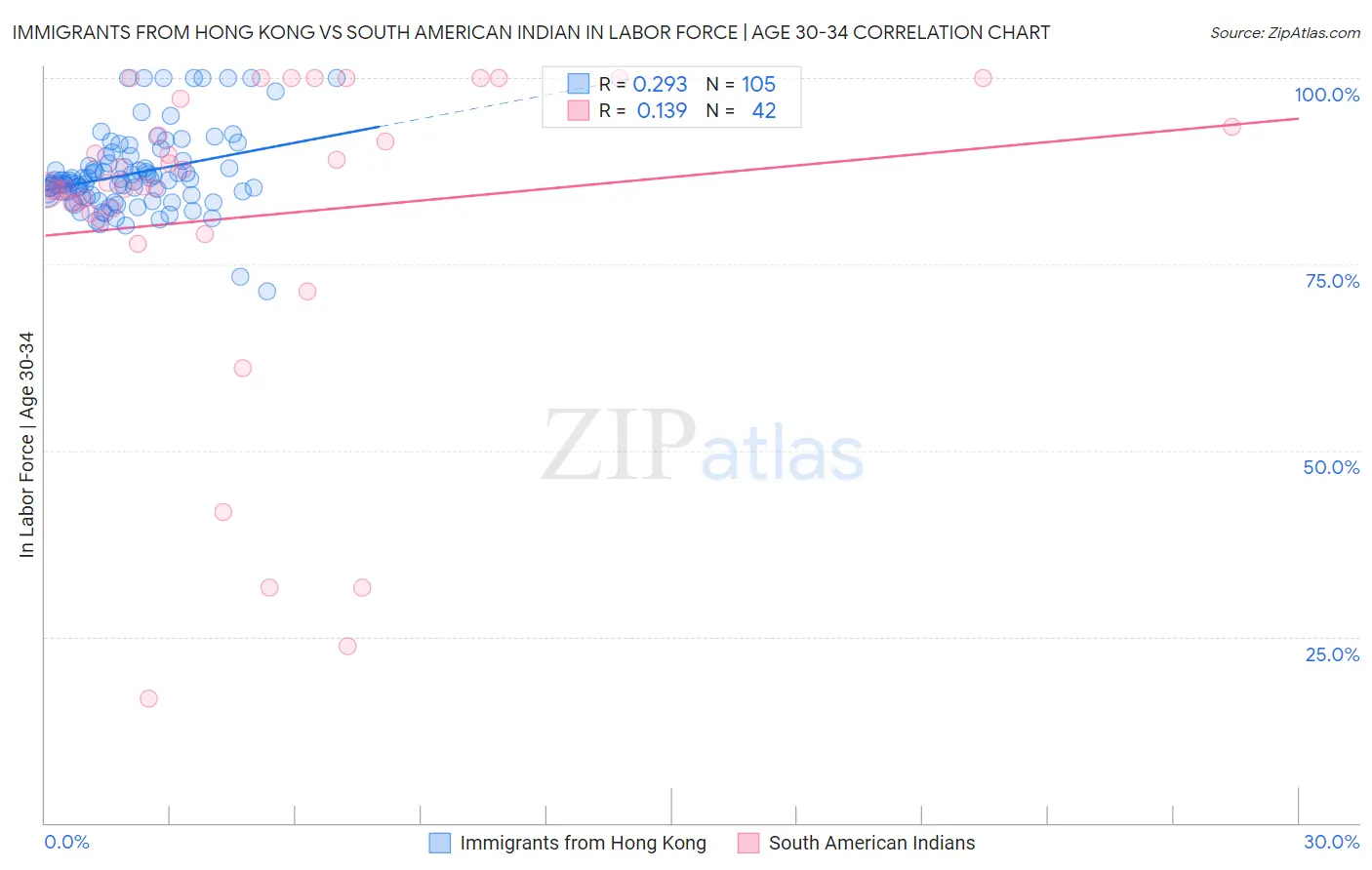 Immigrants from Hong Kong vs South American Indian In Labor Force | Age 30-34