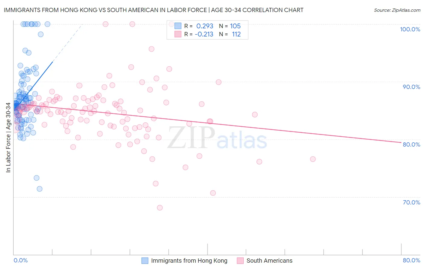 Immigrants from Hong Kong vs South American In Labor Force | Age 30-34