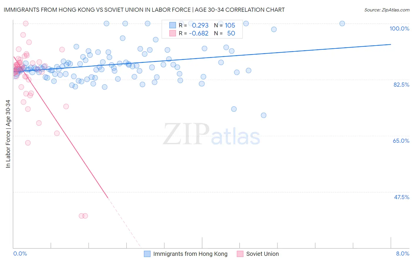 Immigrants from Hong Kong vs Soviet Union In Labor Force | Age 30-34