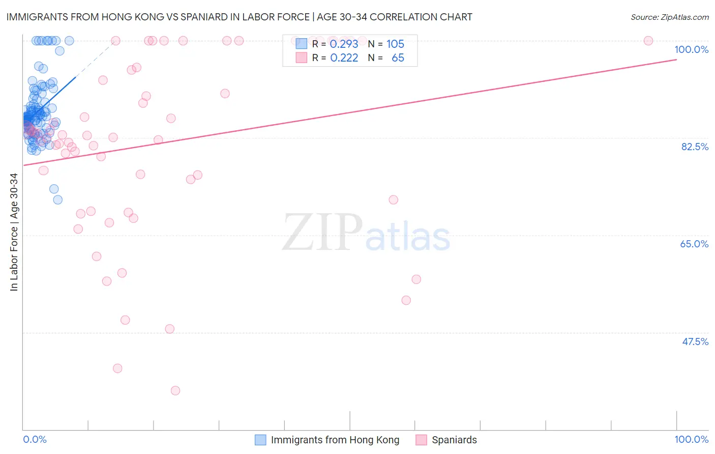 Immigrants from Hong Kong vs Spaniard In Labor Force | Age 30-34