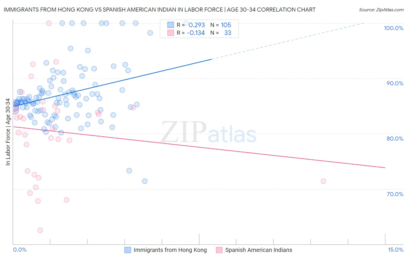 Immigrants from Hong Kong vs Spanish American Indian In Labor Force | Age 30-34