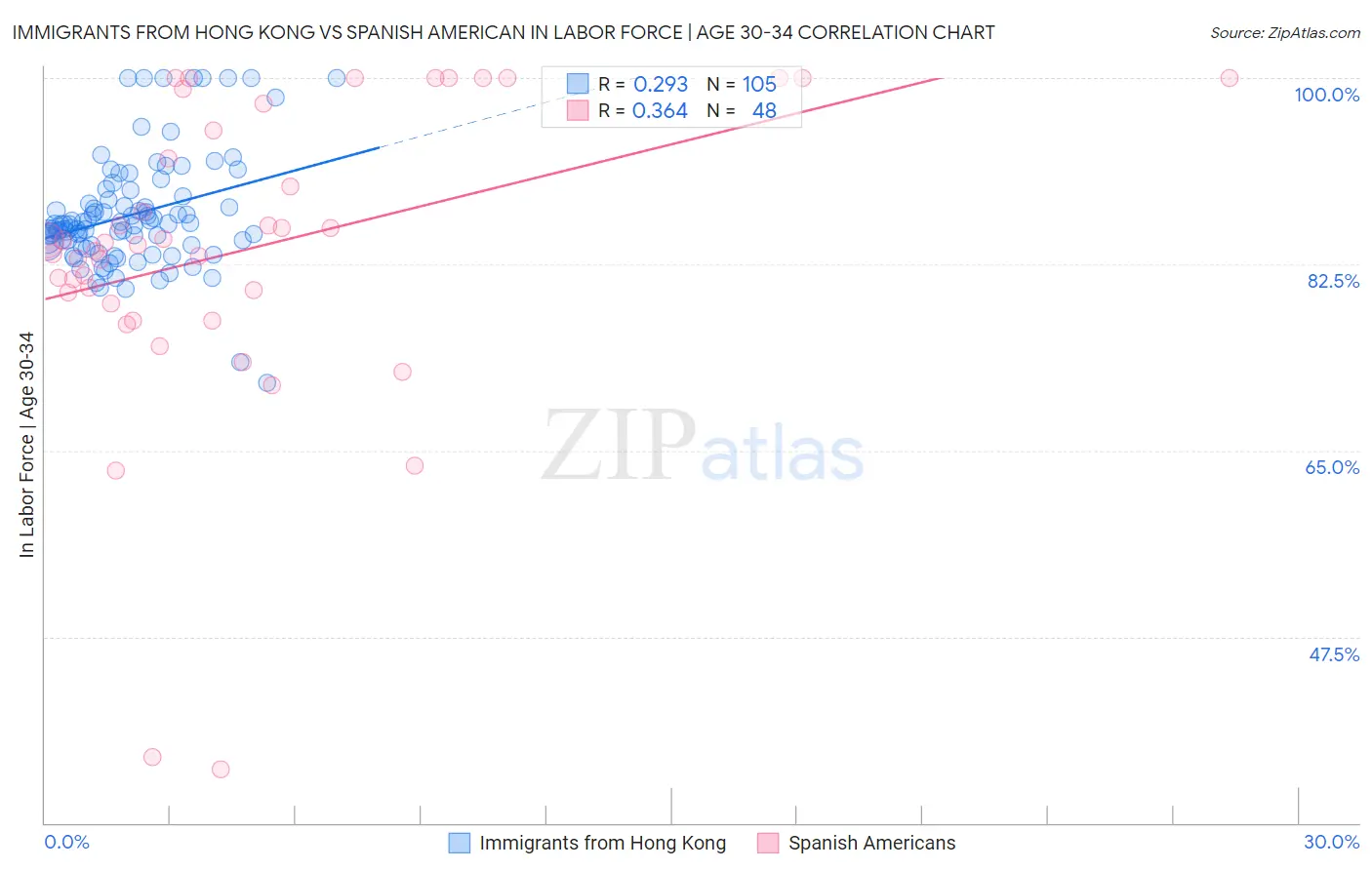 Immigrants from Hong Kong vs Spanish American In Labor Force | Age 30-34