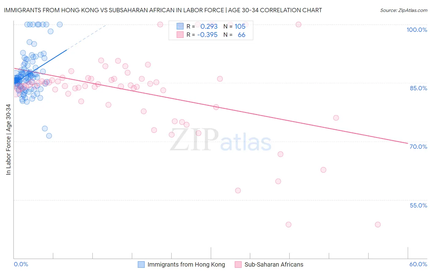 Immigrants from Hong Kong vs Subsaharan African In Labor Force | Age 30-34