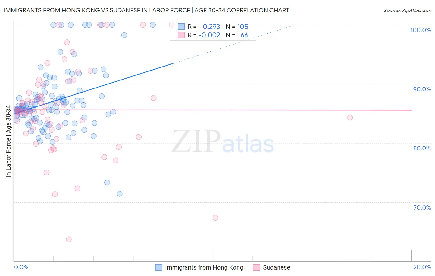 Immigrants from Hong Kong vs Sudanese In Labor Force | Age 30-34