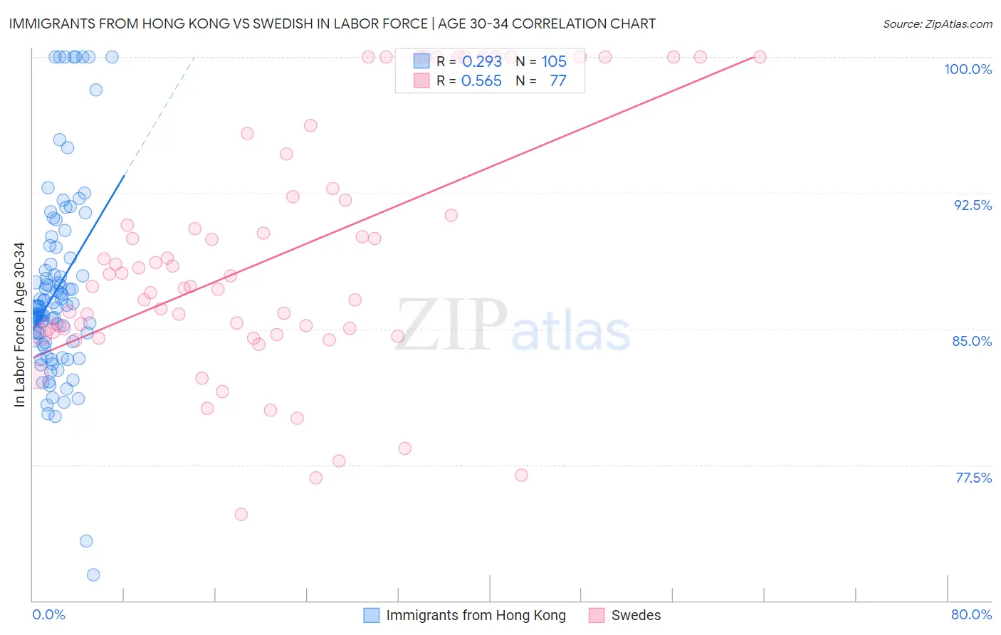 Immigrants from Hong Kong vs Swedish In Labor Force | Age 30-34