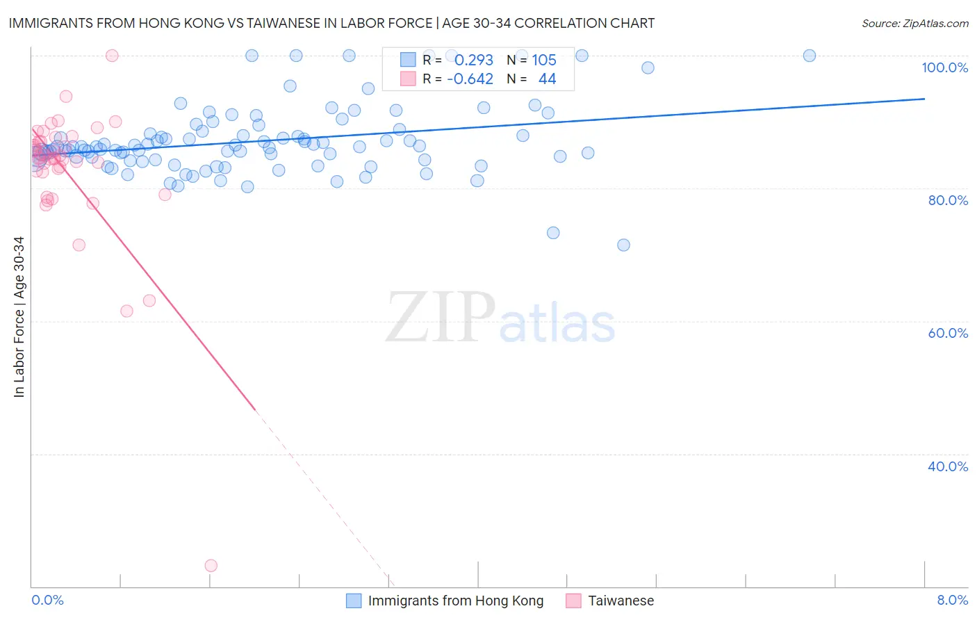 Immigrants from Hong Kong vs Taiwanese In Labor Force | Age 30-34