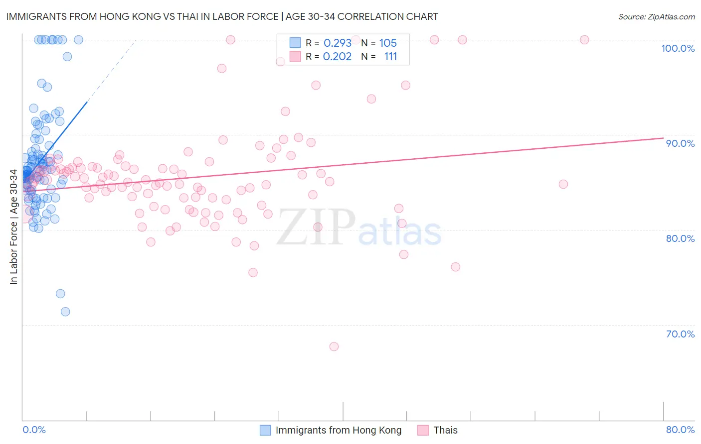 Immigrants from Hong Kong vs Thai In Labor Force | Age 30-34