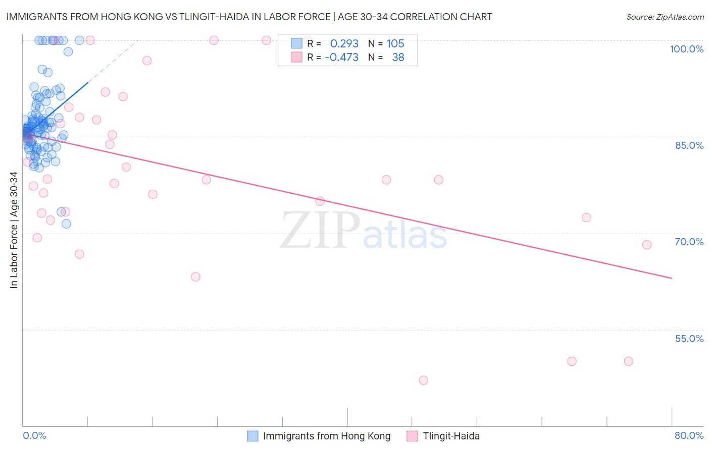 Immigrants from Hong Kong vs Tlingit-Haida In Labor Force | Age 30-34