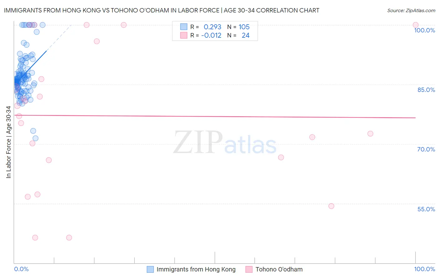 Immigrants from Hong Kong vs Tohono O'odham In Labor Force | Age 30-34