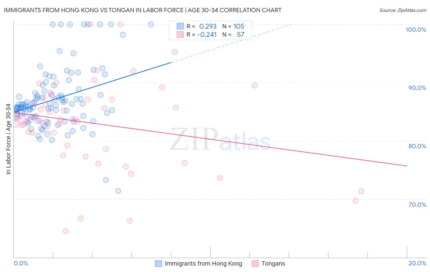 Immigrants from Hong Kong vs Tongan In Labor Force | Age 30-34