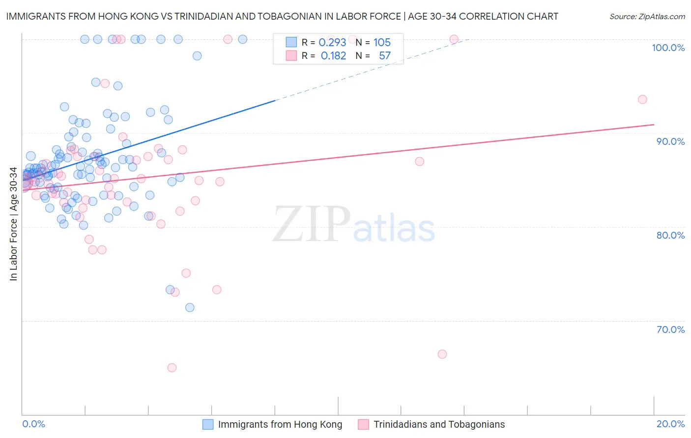 Immigrants from Hong Kong vs Trinidadian and Tobagonian In Labor Force | Age 30-34